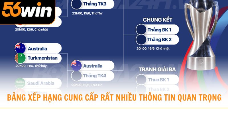 Bảng xếp hạng bóng đá 56win cung cấp rất nhiều thông tin quan trọng